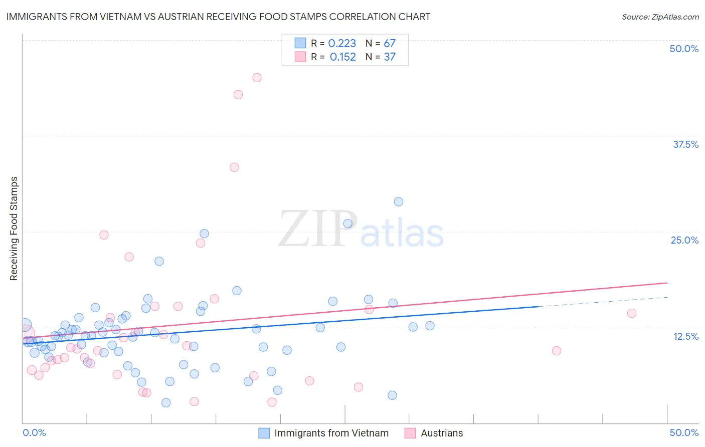 Immigrants from Vietnam vs Austrian Receiving Food Stamps