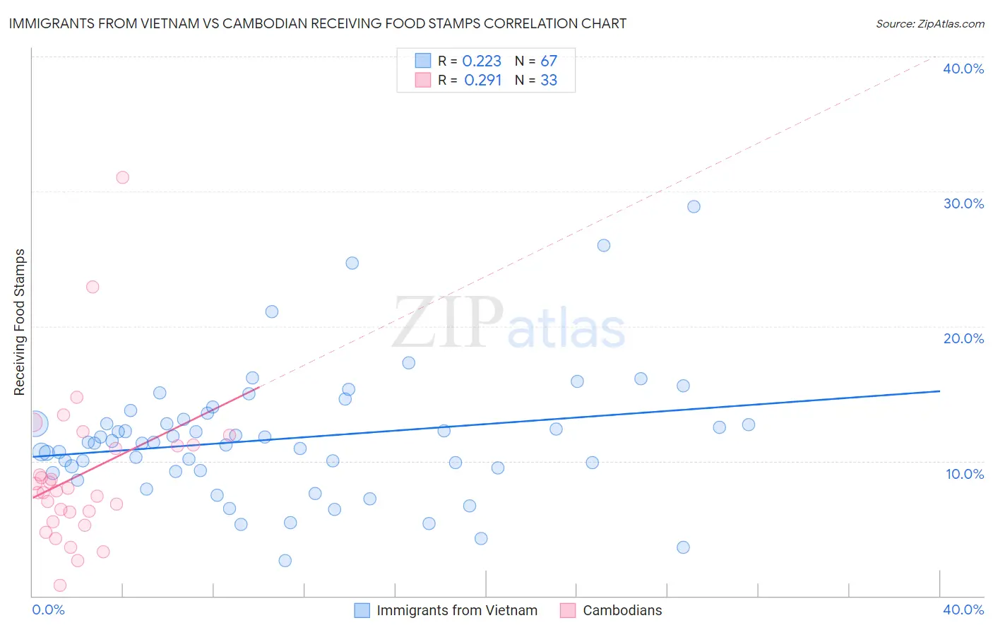 Immigrants from Vietnam vs Cambodian Receiving Food Stamps