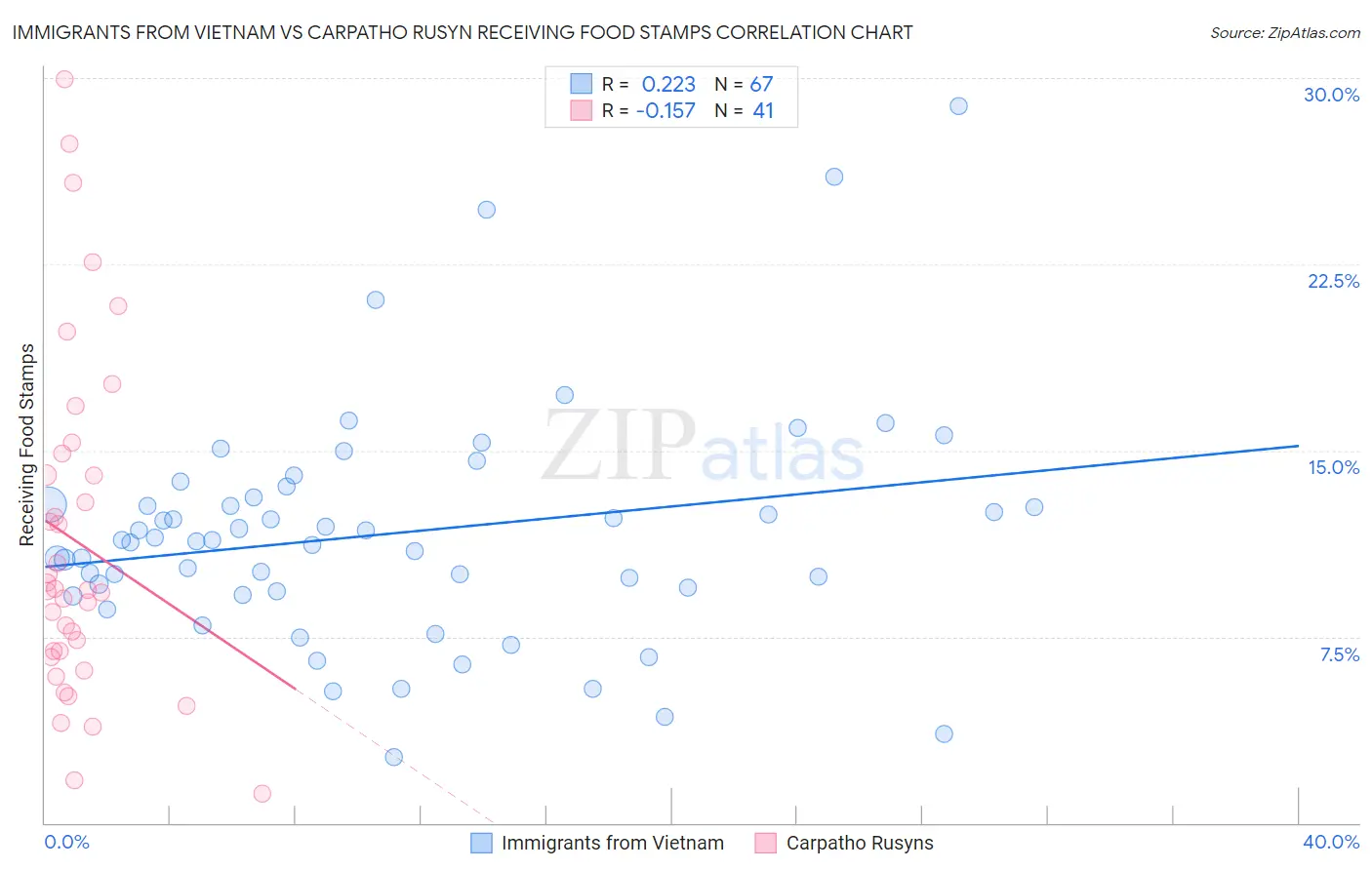 Immigrants from Vietnam vs Carpatho Rusyn Receiving Food Stamps