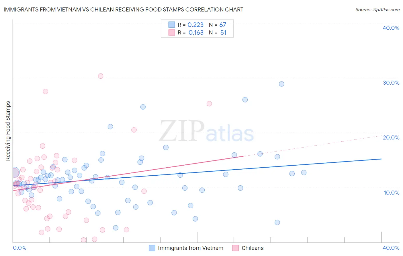 Immigrants from Vietnam vs Chilean Receiving Food Stamps