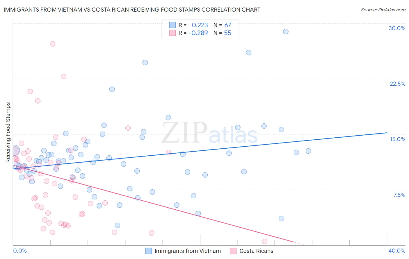 Immigrants from Vietnam vs Costa Rican Receiving Food Stamps