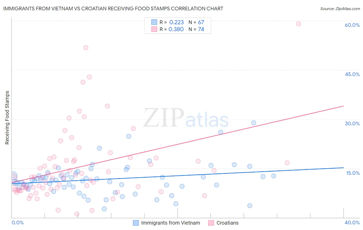Immigrants from Vietnam vs Croatian Receiving Food Stamps