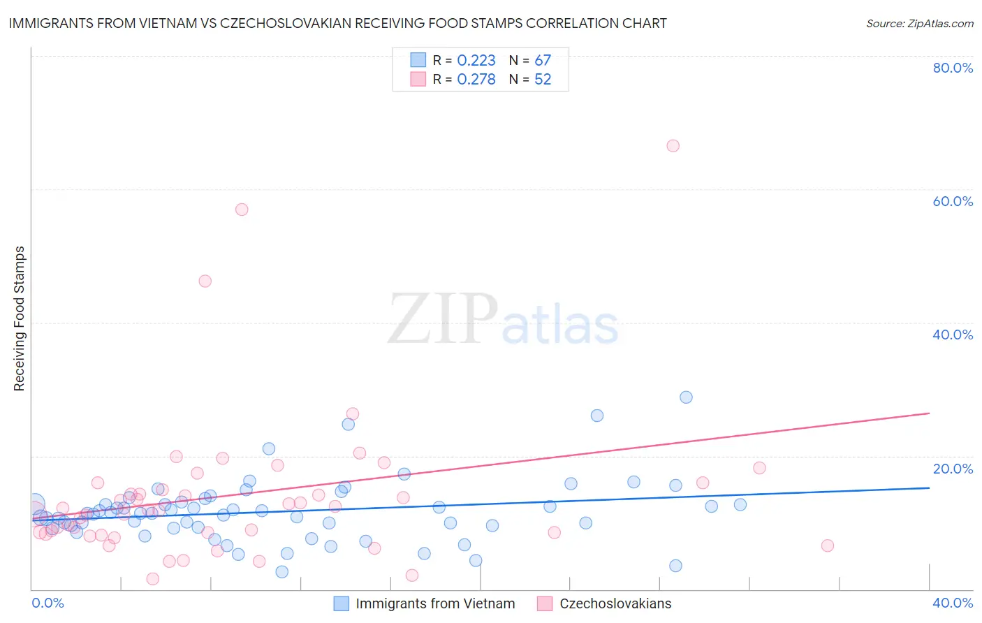 Immigrants from Vietnam vs Czechoslovakian Receiving Food Stamps