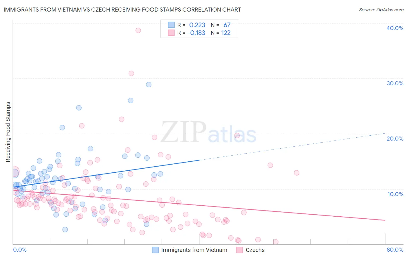 Immigrants from Vietnam vs Czech Receiving Food Stamps