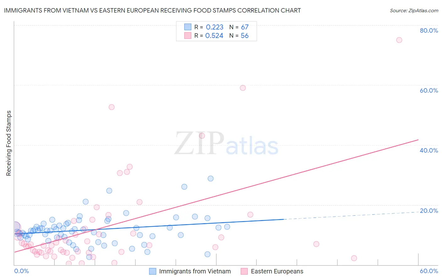 Immigrants from Vietnam vs Eastern European Receiving Food Stamps