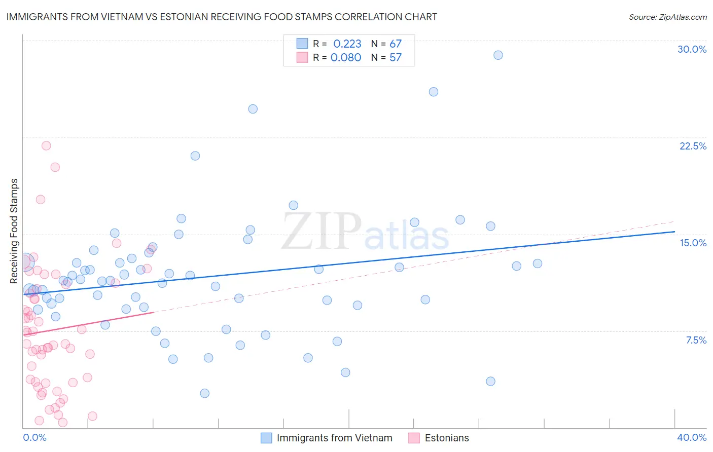Immigrants from Vietnam vs Estonian Receiving Food Stamps