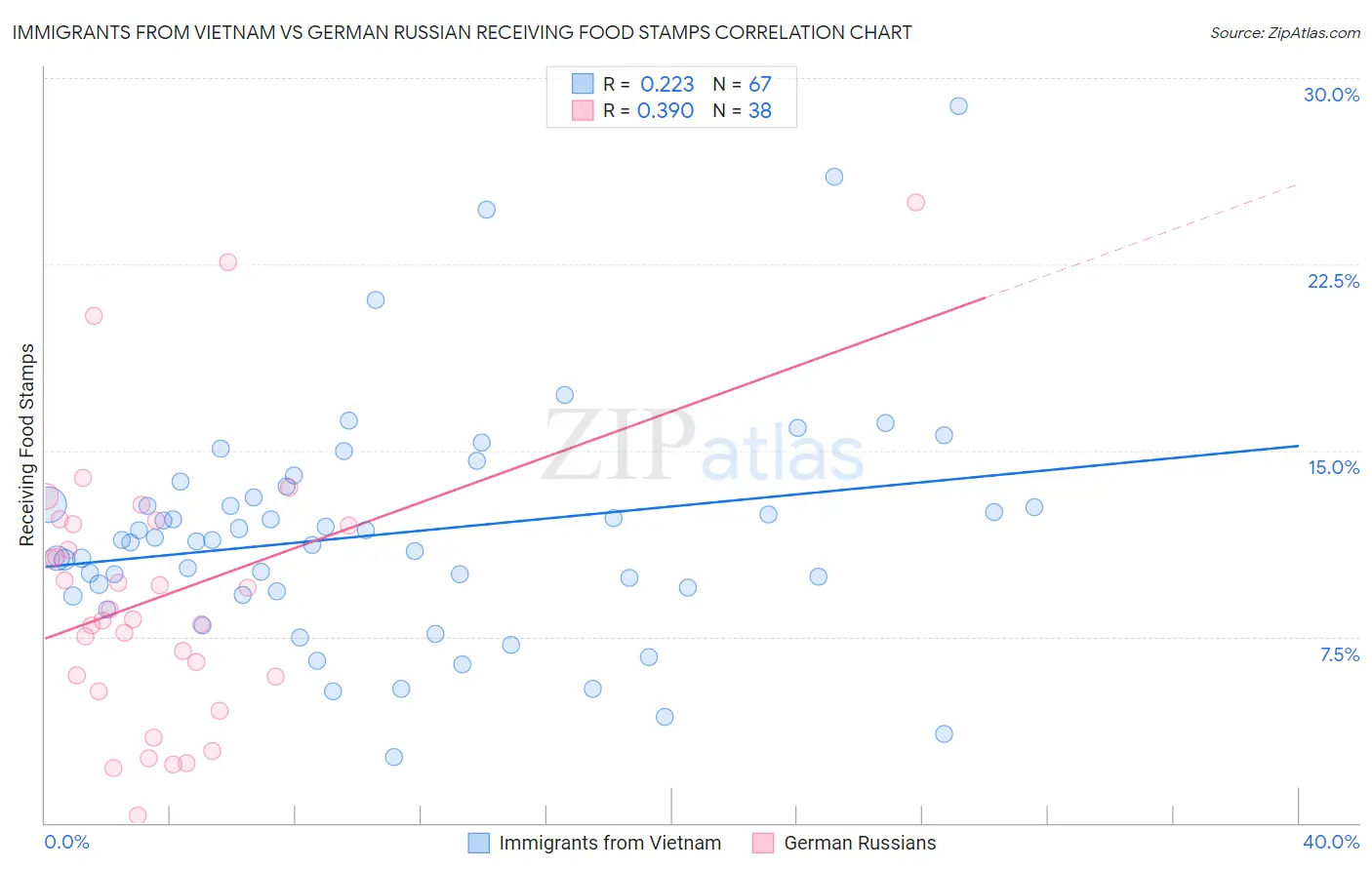 Immigrants from Vietnam vs German Russian Receiving Food Stamps
