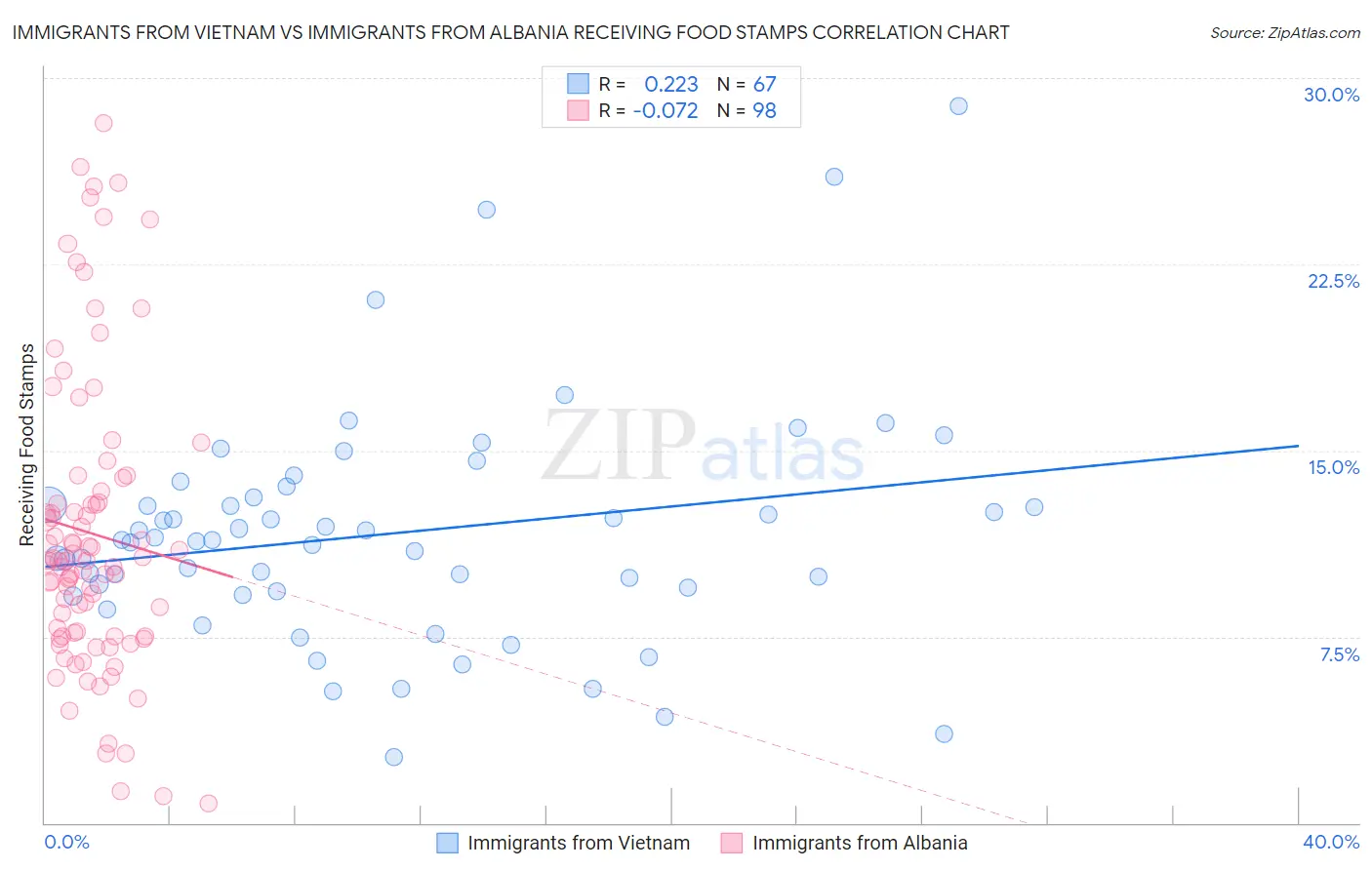 Immigrants from Vietnam vs Immigrants from Albania Receiving Food Stamps