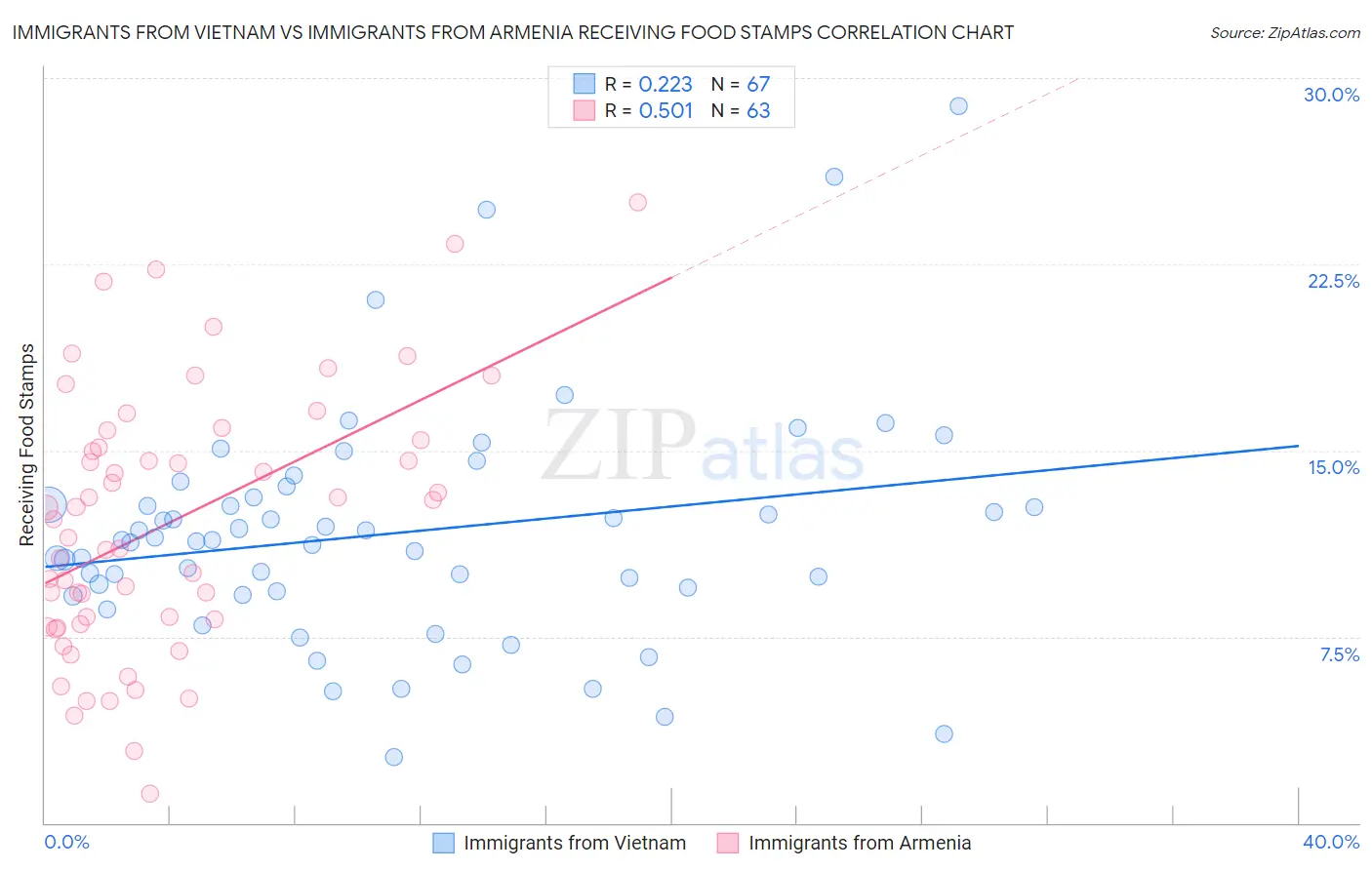 Immigrants from Vietnam vs Immigrants from Armenia Receiving Food Stamps