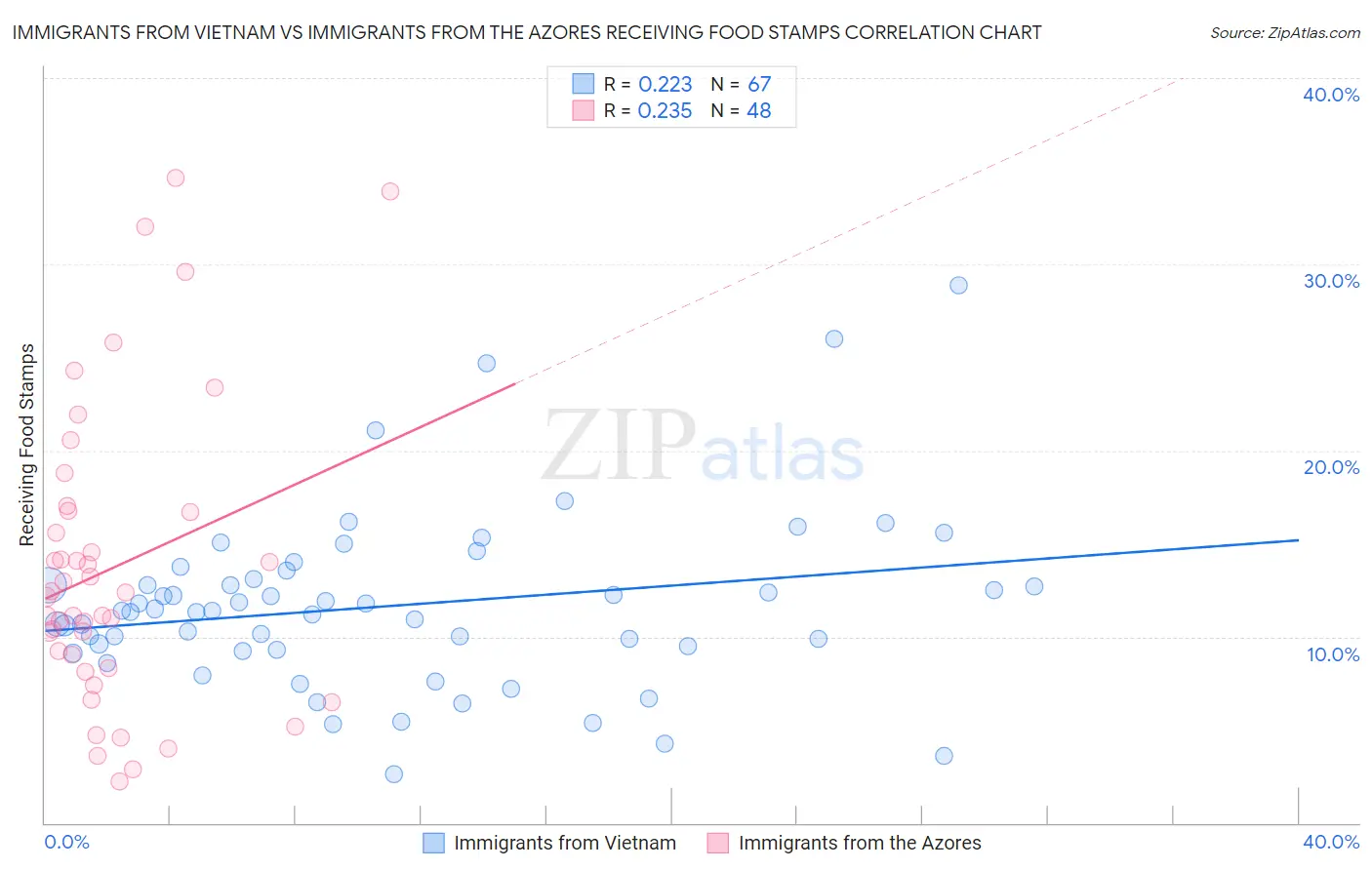 Immigrants from Vietnam vs Immigrants from the Azores Receiving Food Stamps