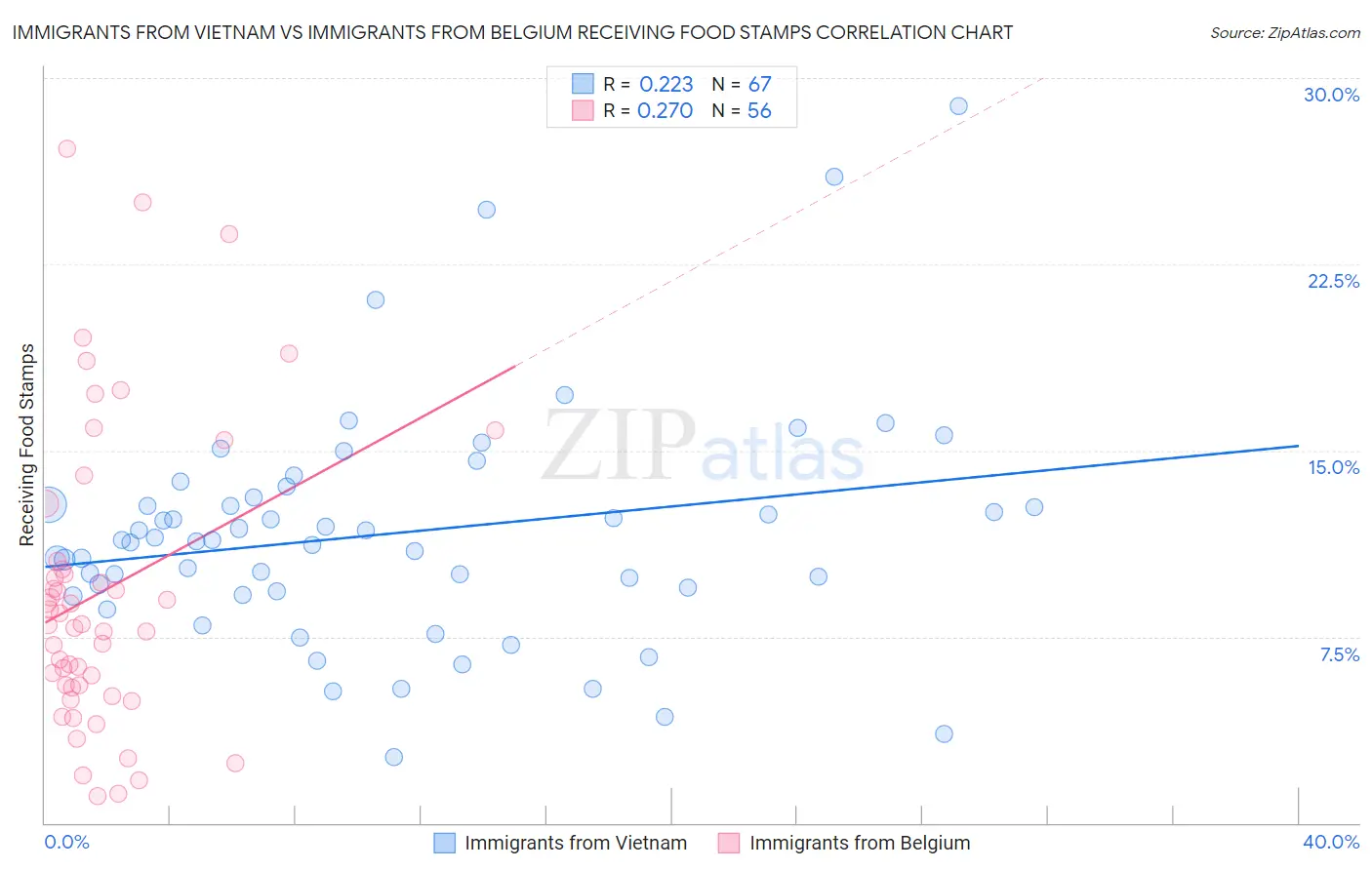 Immigrants from Vietnam vs Immigrants from Belgium Receiving Food Stamps