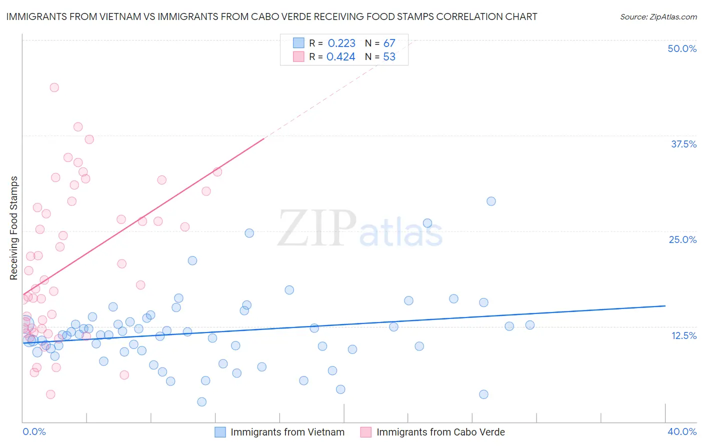 Immigrants from Vietnam vs Immigrants from Cabo Verde Receiving Food Stamps