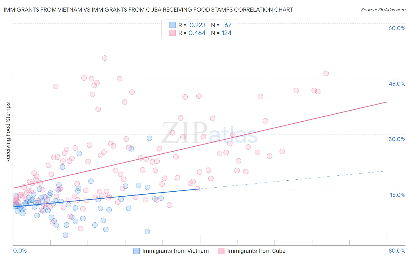Immigrants from Vietnam vs Immigrants from Cuba Receiving Food Stamps