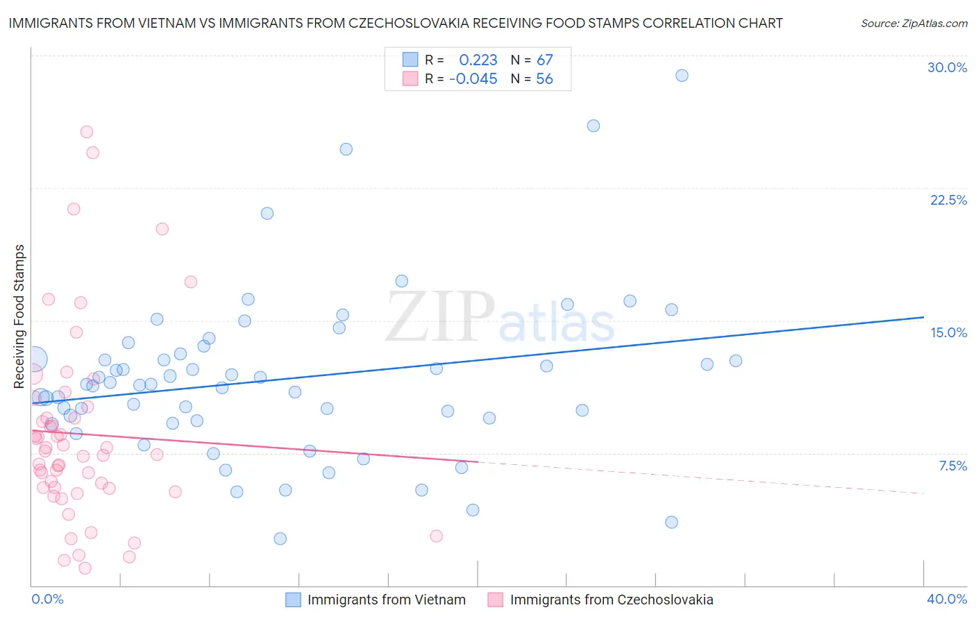 Immigrants from Vietnam vs Immigrants from Czechoslovakia Receiving Food Stamps