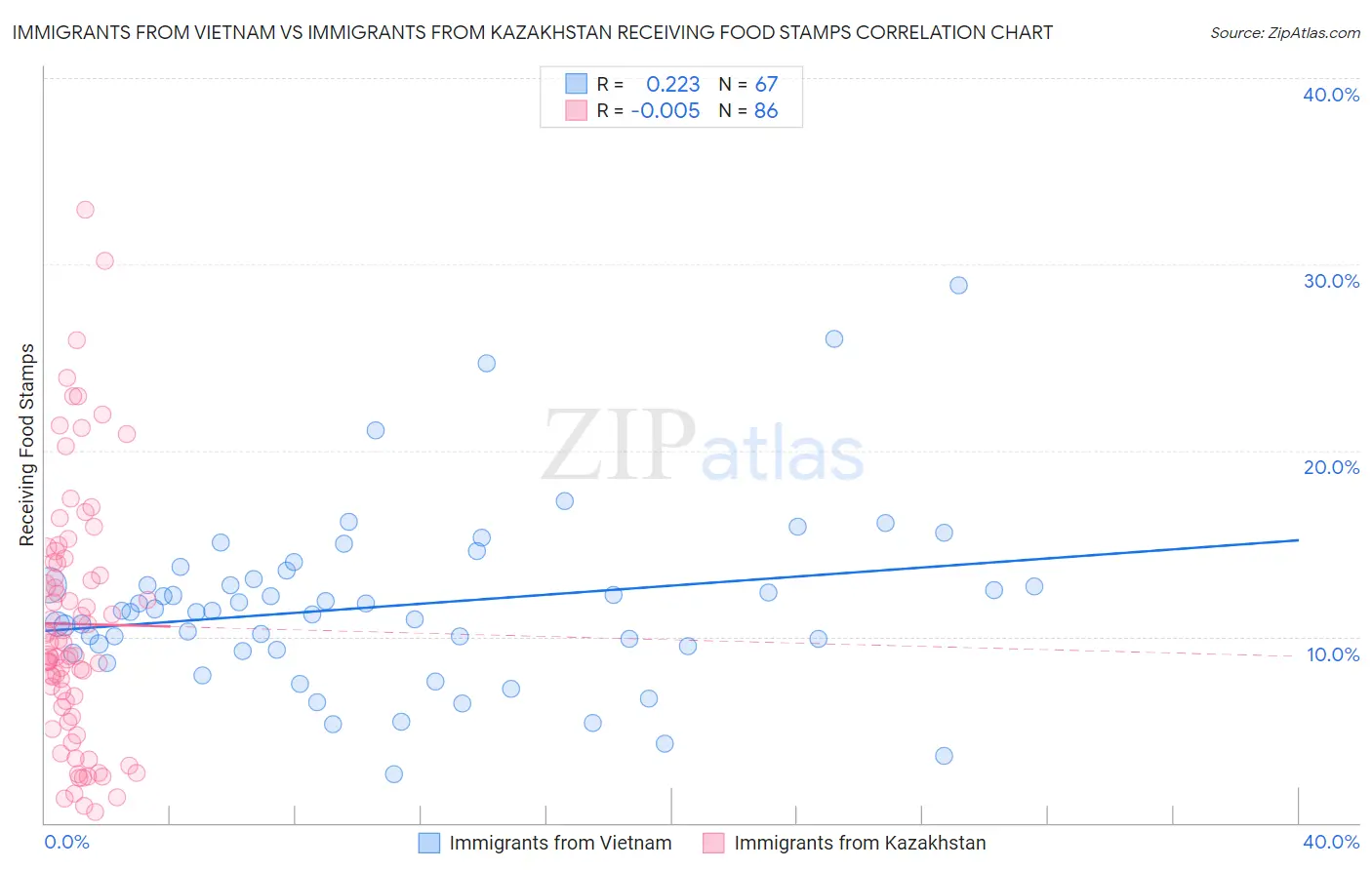 Immigrants from Vietnam vs Immigrants from Kazakhstan Receiving Food Stamps