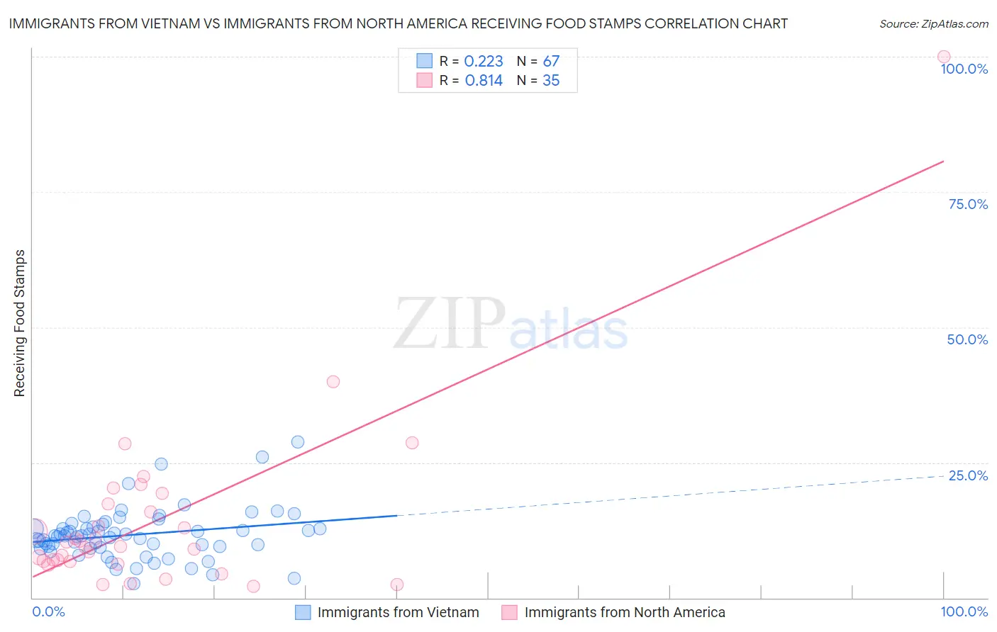 Immigrants from Vietnam vs Immigrants from North America Receiving Food Stamps