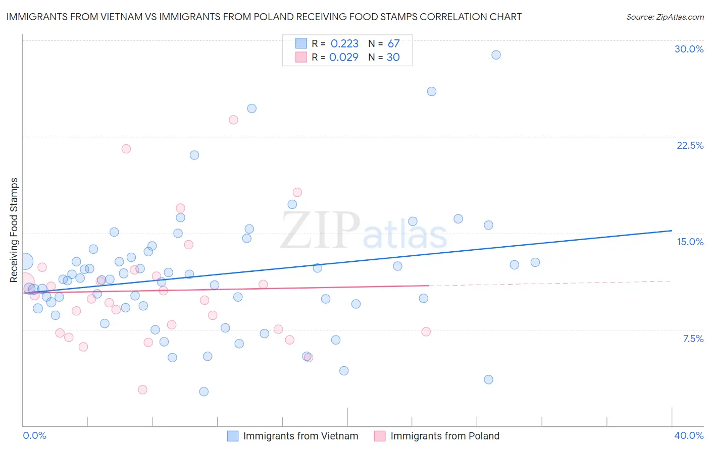 Immigrants from Vietnam vs Immigrants from Poland Receiving Food Stamps