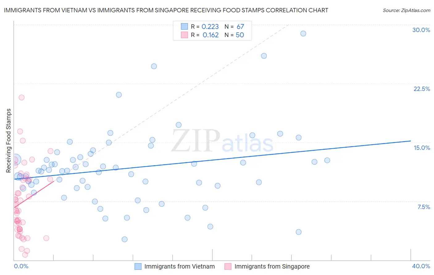Immigrants from Vietnam vs Immigrants from Singapore Receiving Food Stamps