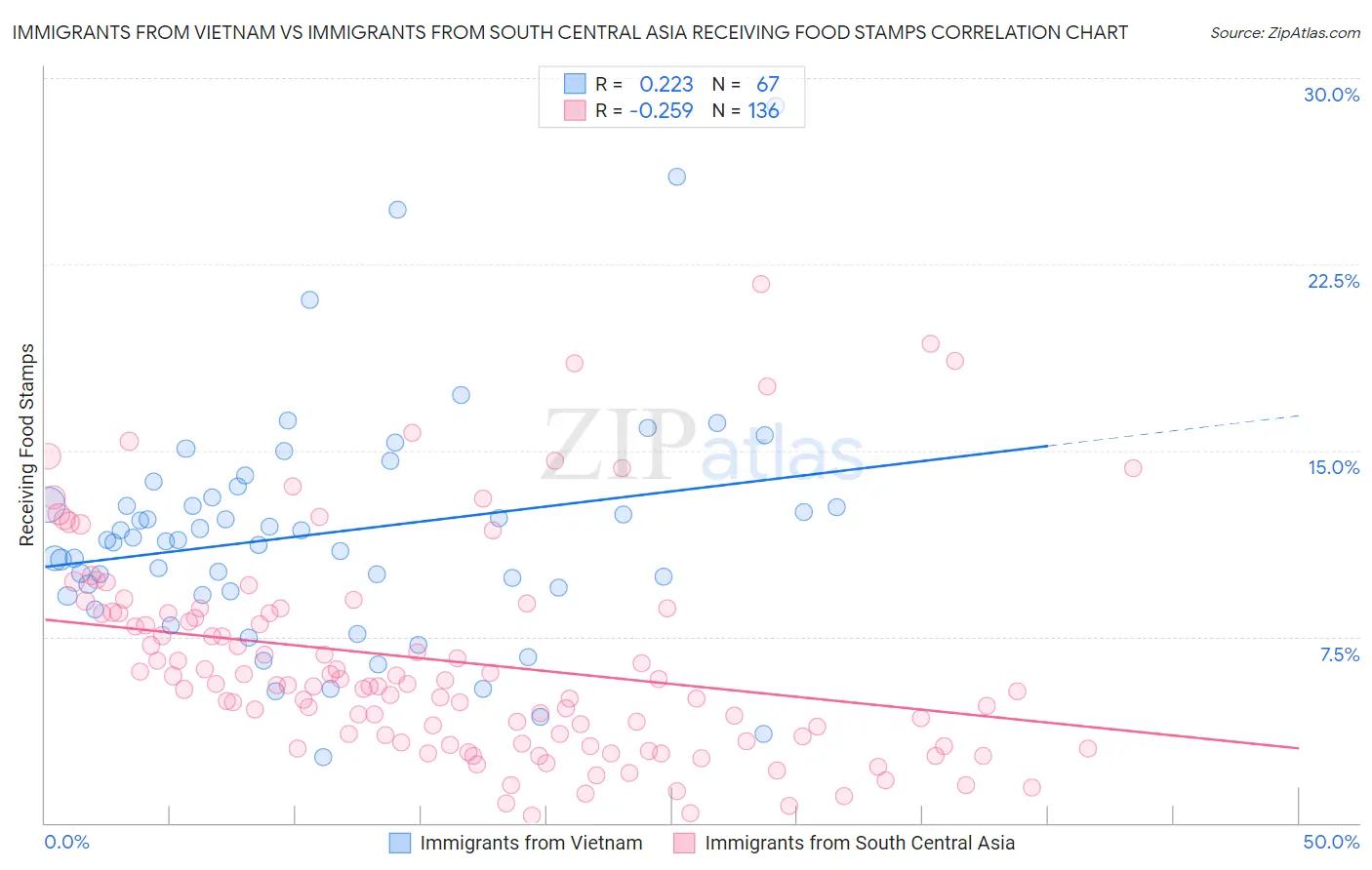 Immigrants from Vietnam vs Immigrants from South Central Asia Receiving Food Stamps