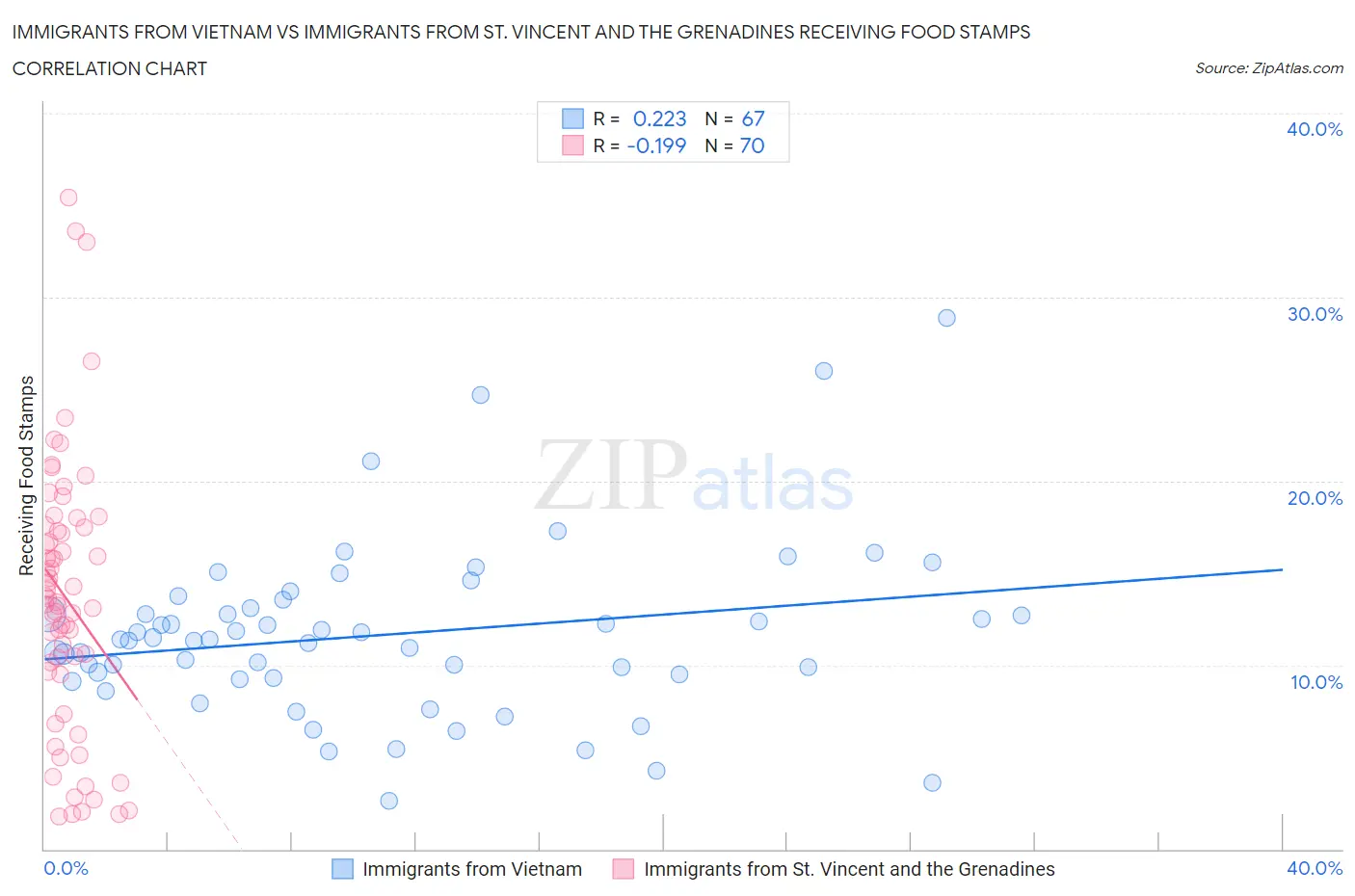 Immigrants from Vietnam vs Immigrants from St. Vincent and the Grenadines Receiving Food Stamps