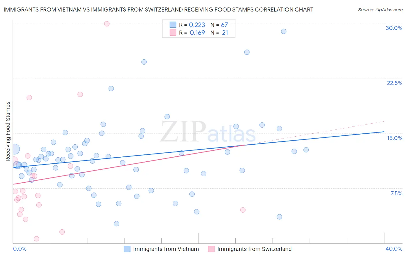 Immigrants from Vietnam vs Immigrants from Switzerland Receiving Food Stamps