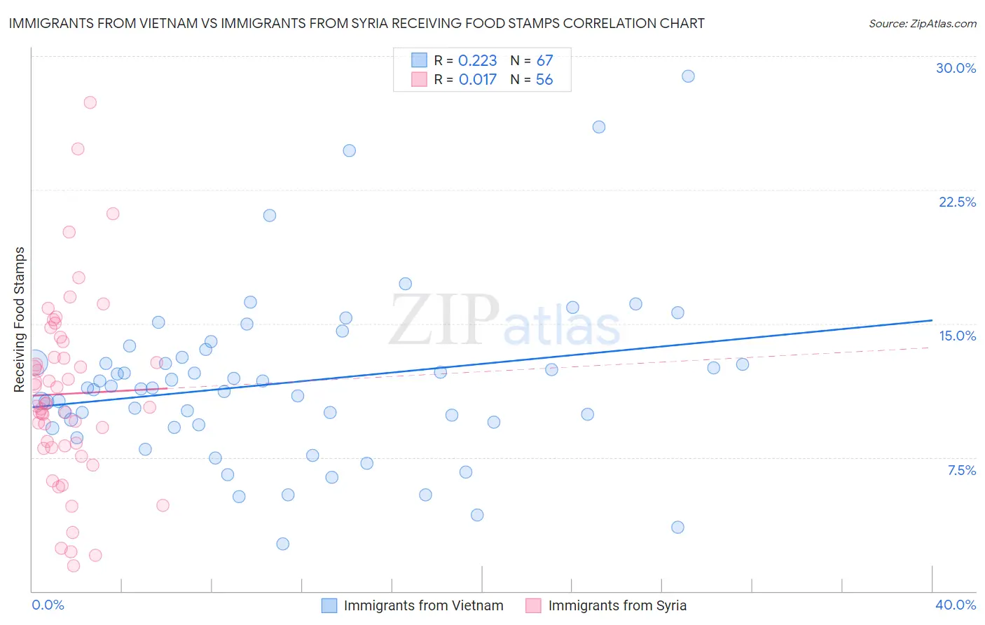 Immigrants from Vietnam vs Immigrants from Syria Receiving Food Stamps