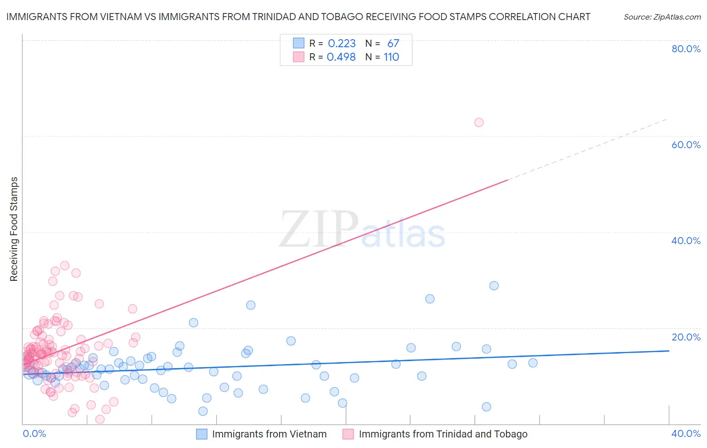 Immigrants from Vietnam vs Immigrants from Trinidad and Tobago Receiving Food Stamps