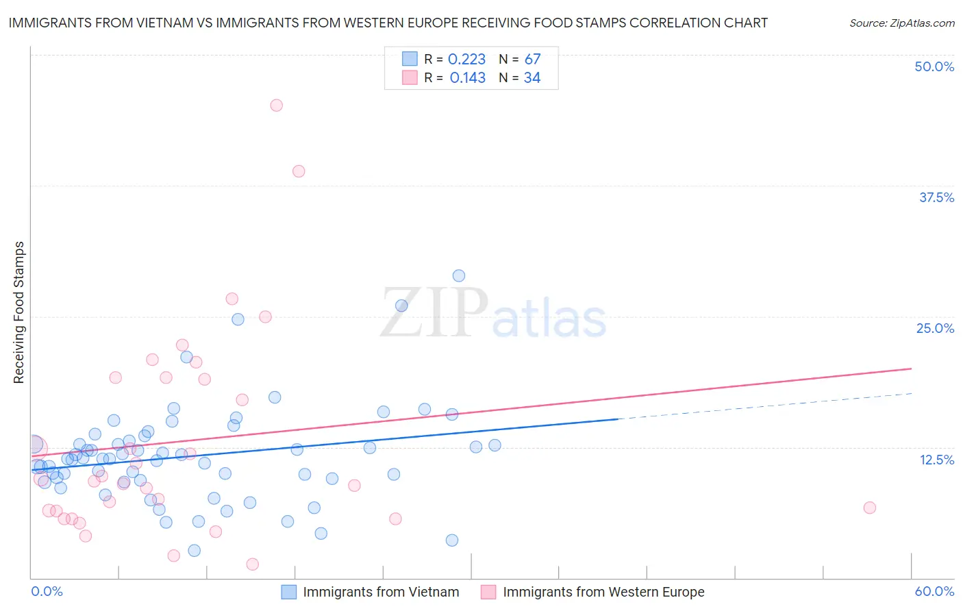 Immigrants from Vietnam vs Immigrants from Western Europe Receiving Food Stamps