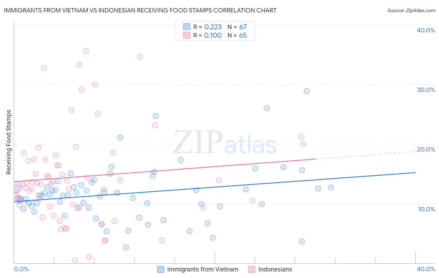 Immigrants from Vietnam vs Indonesian Receiving Food Stamps