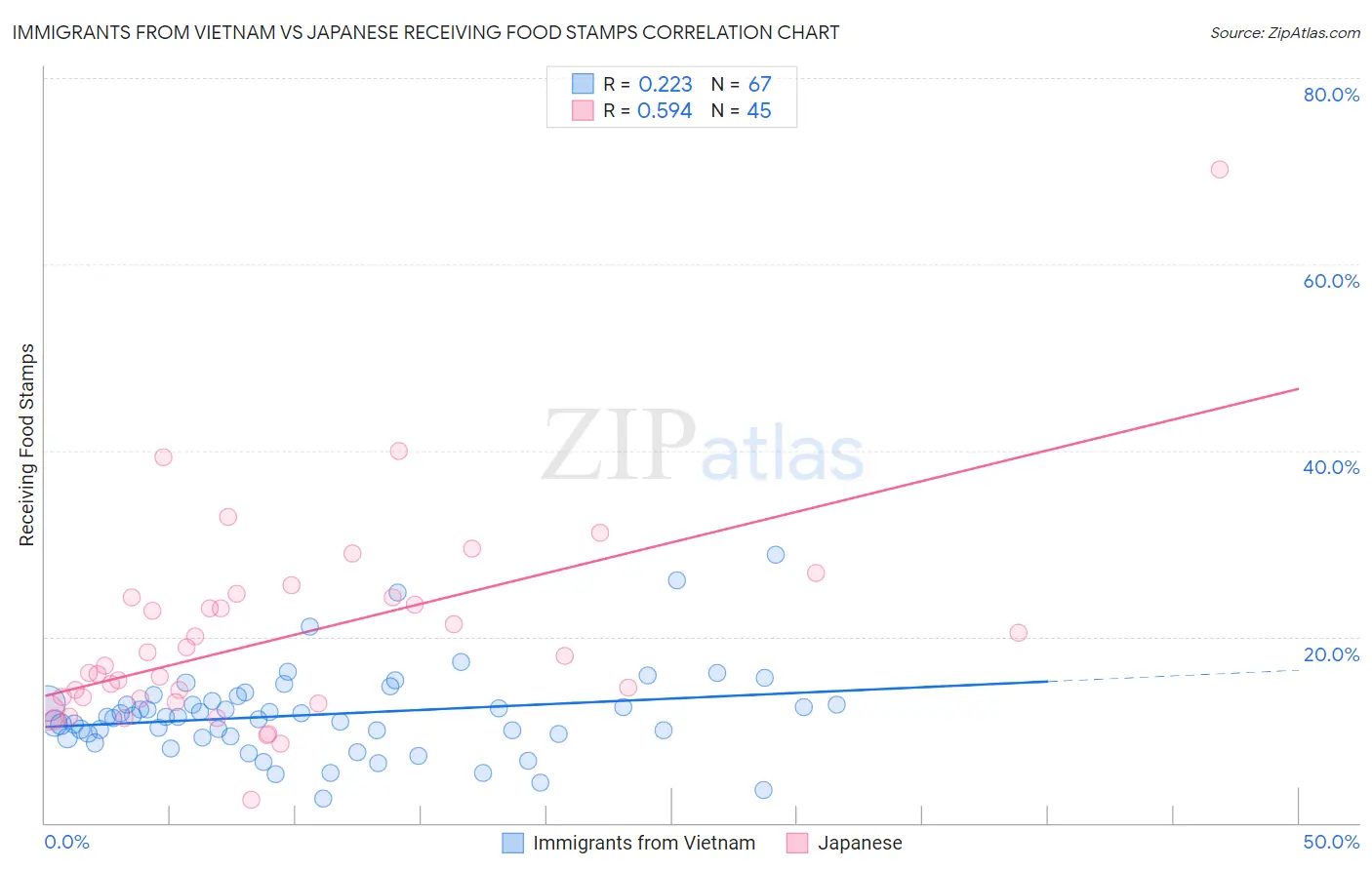 Immigrants from Vietnam vs Japanese Receiving Food Stamps