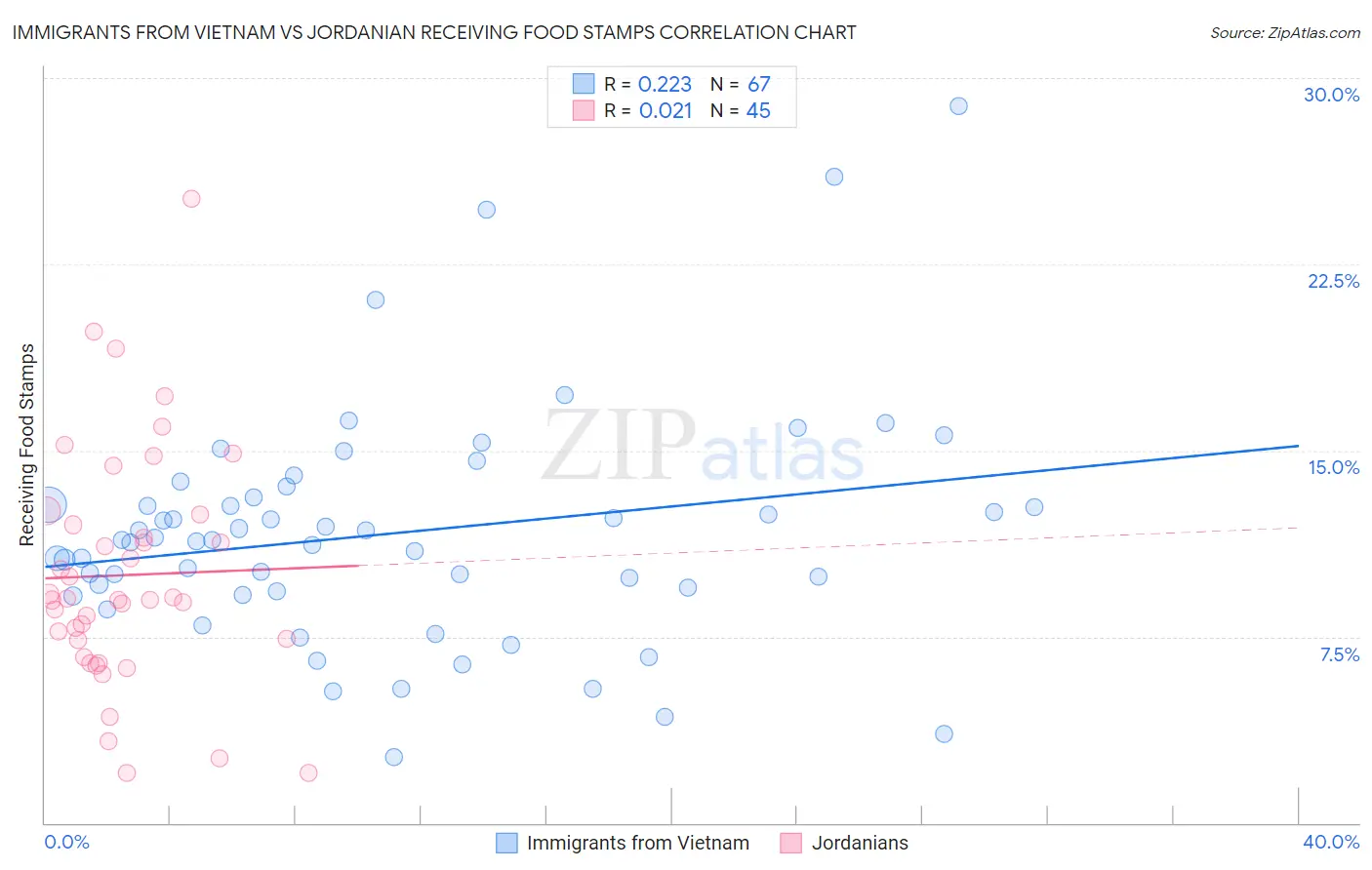 Immigrants from Vietnam vs Jordanian Receiving Food Stamps