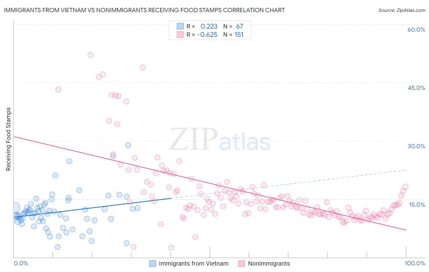 Immigrants from Vietnam vs Nonimmigrants Receiving Food Stamps