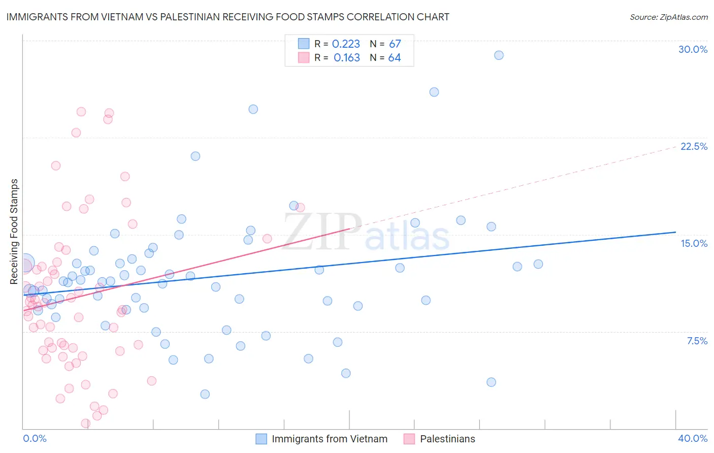 Immigrants from Vietnam vs Palestinian Receiving Food Stamps