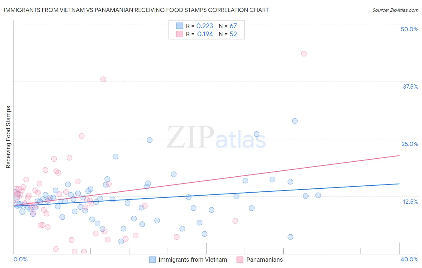 Immigrants from Vietnam vs Panamanian Receiving Food Stamps