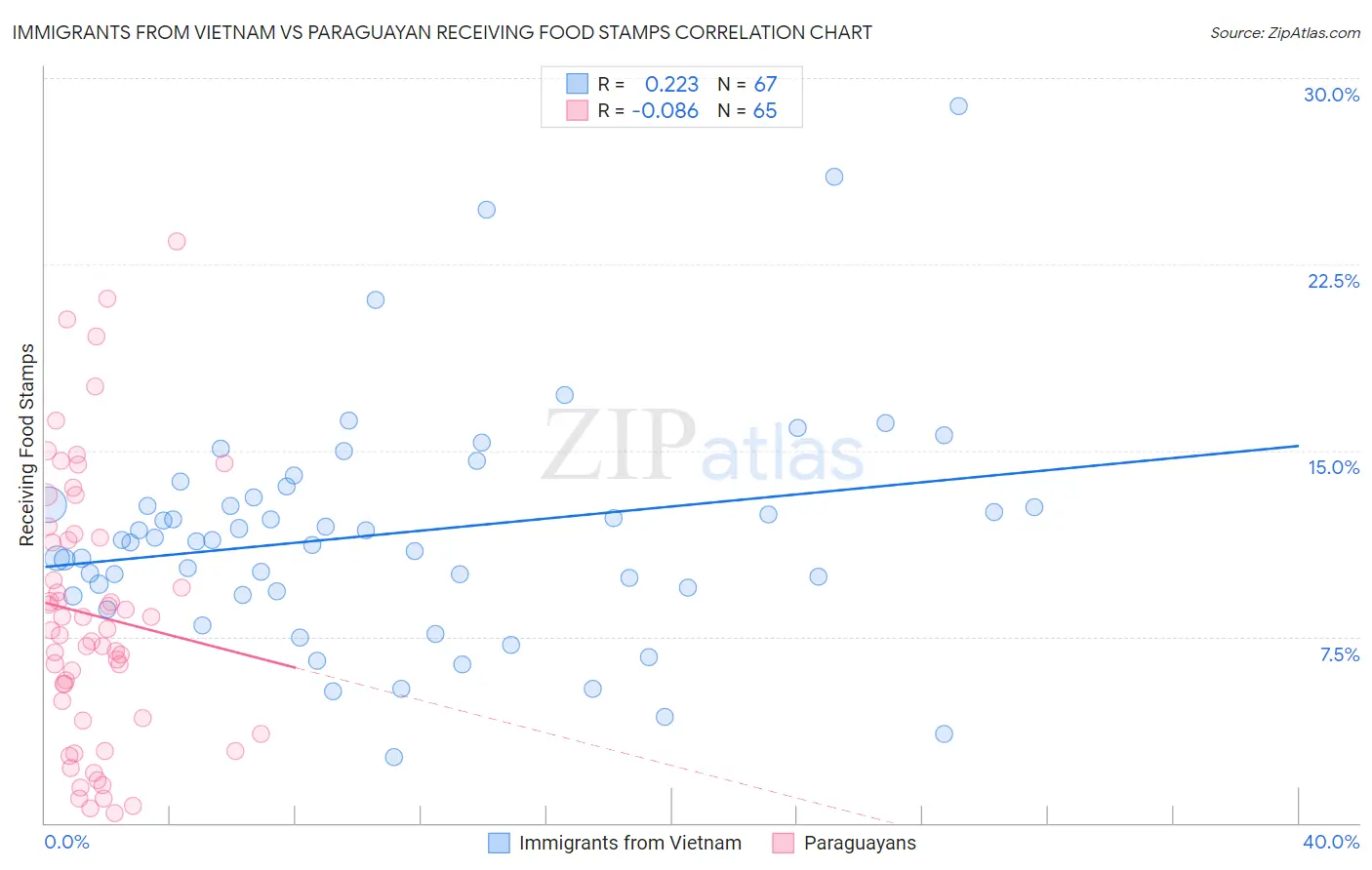 Immigrants from Vietnam vs Paraguayan Receiving Food Stamps