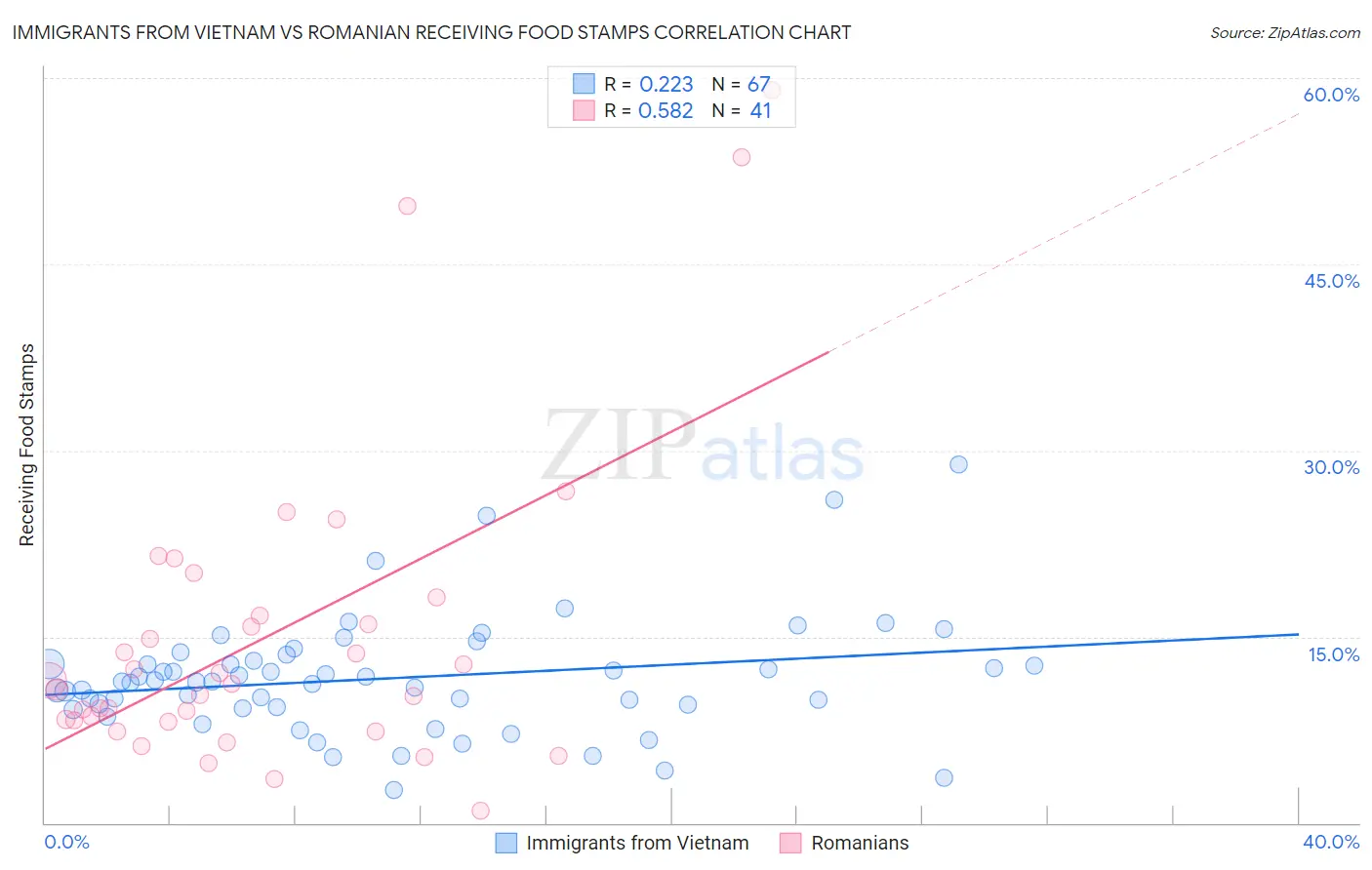 Immigrants from Vietnam vs Romanian Receiving Food Stamps