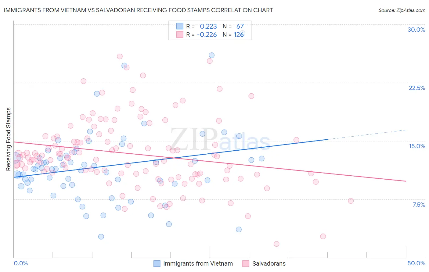 Immigrants from Vietnam vs Salvadoran Receiving Food Stamps