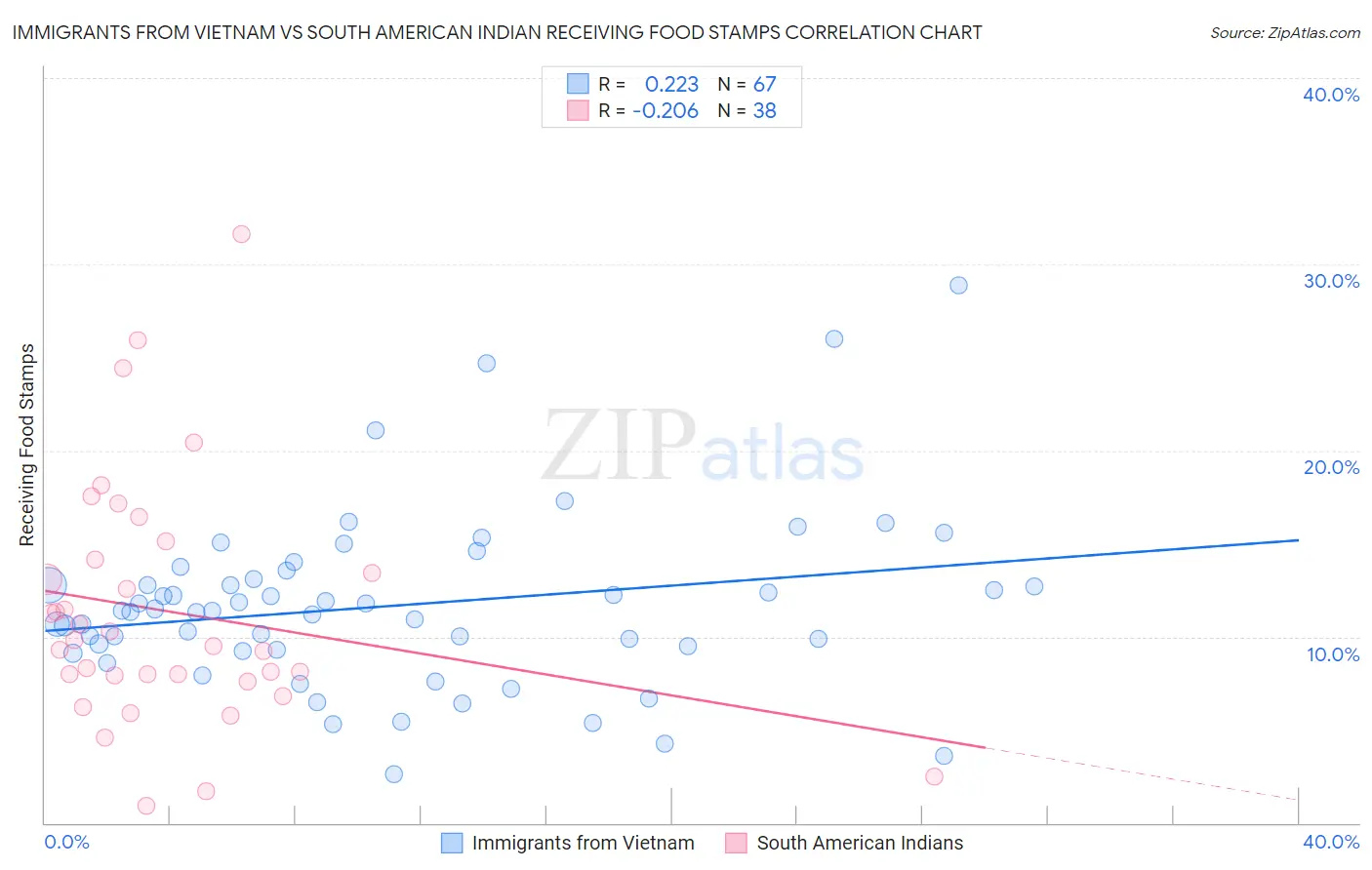 Immigrants from Vietnam vs South American Indian Receiving Food Stamps