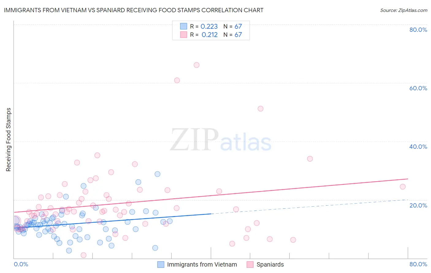 Immigrants from Vietnam vs Spaniard Receiving Food Stamps