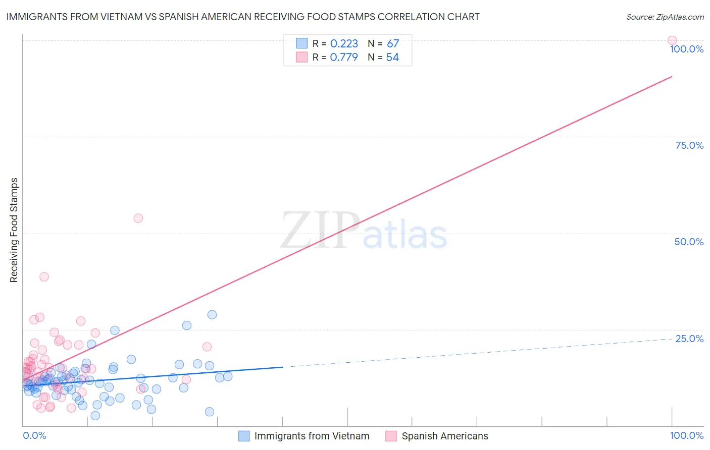 Immigrants from Vietnam vs Spanish American Receiving Food Stamps