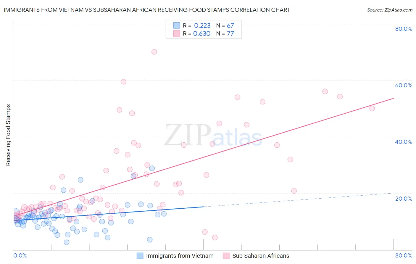 Immigrants from Vietnam vs Subsaharan African Receiving Food Stamps