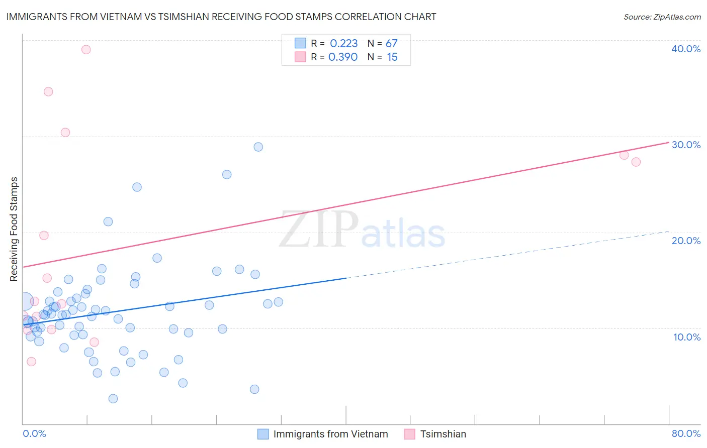 Immigrants from Vietnam vs Tsimshian Receiving Food Stamps