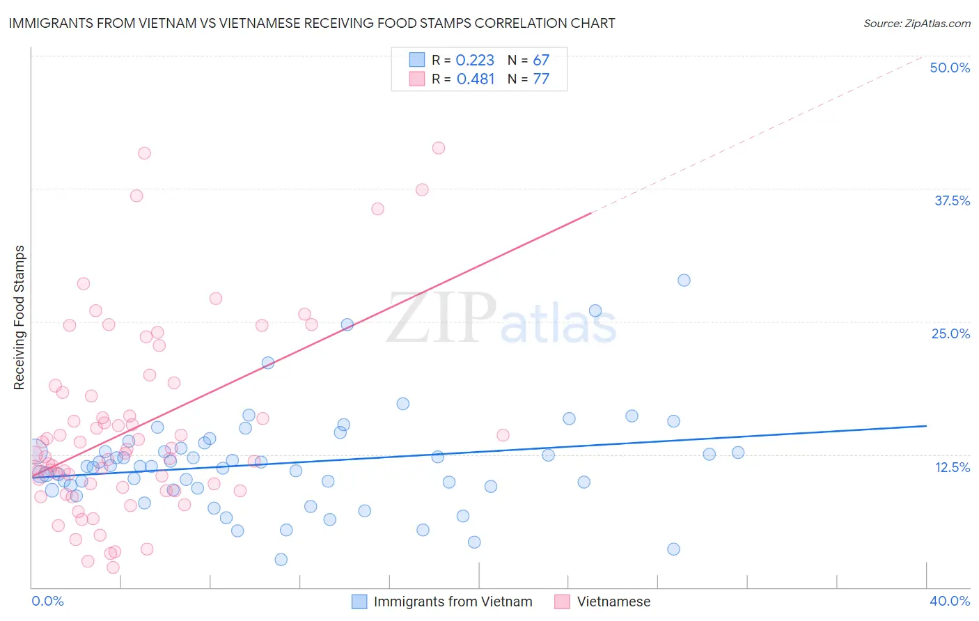 Immigrants from Vietnam vs Vietnamese Receiving Food Stamps