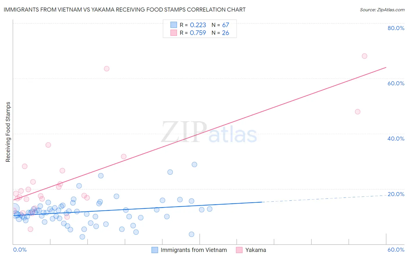 Immigrants from Vietnam vs Yakama Receiving Food Stamps