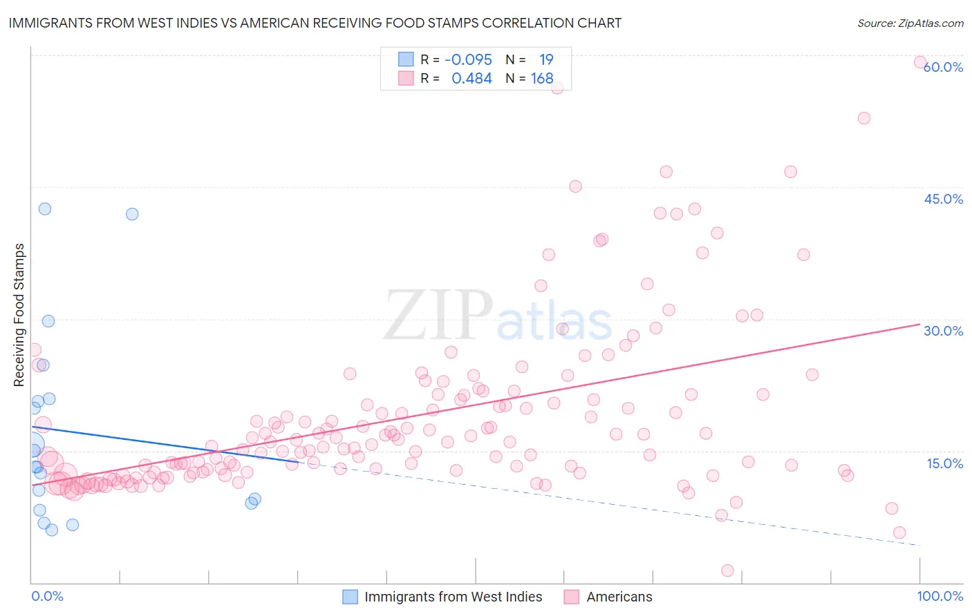 Immigrants from West Indies vs American Receiving Food Stamps