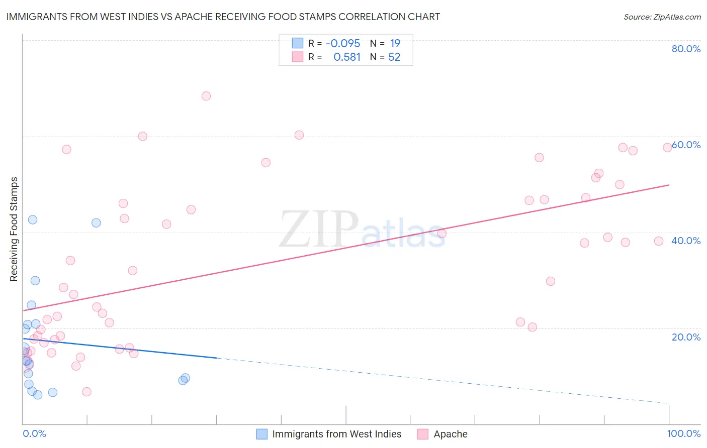Immigrants from West Indies vs Apache Receiving Food Stamps
