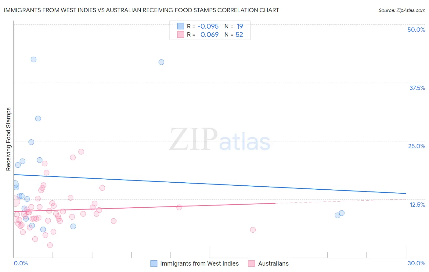 Immigrants from West Indies vs Australian Receiving Food Stamps