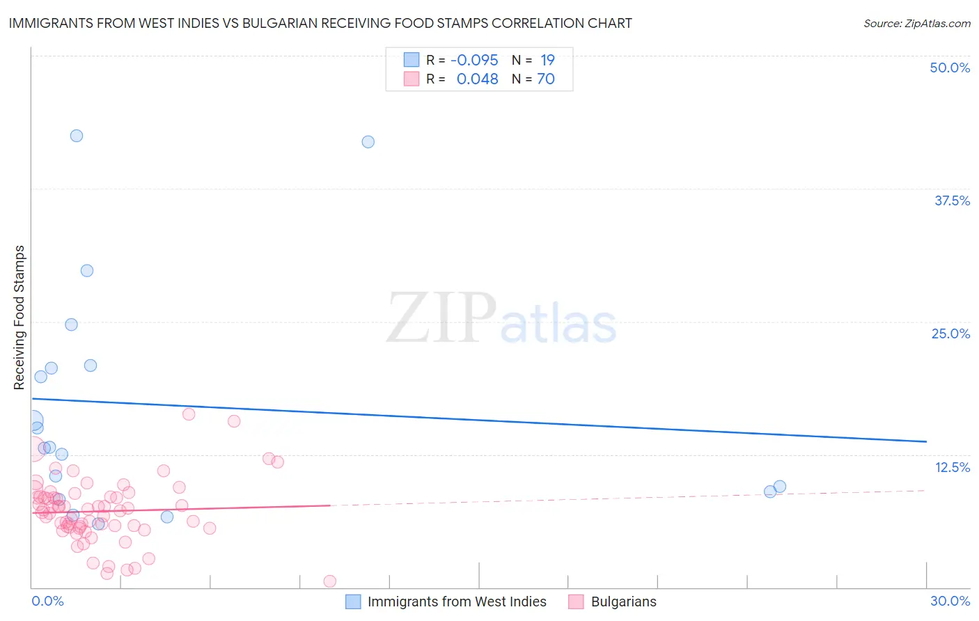 Immigrants from West Indies vs Bulgarian Receiving Food Stamps