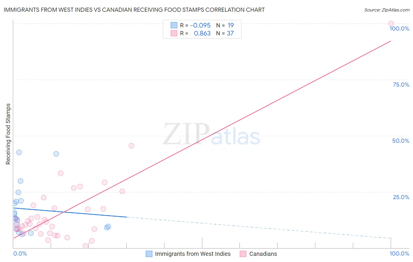 Immigrants from West Indies vs Canadian Receiving Food Stamps