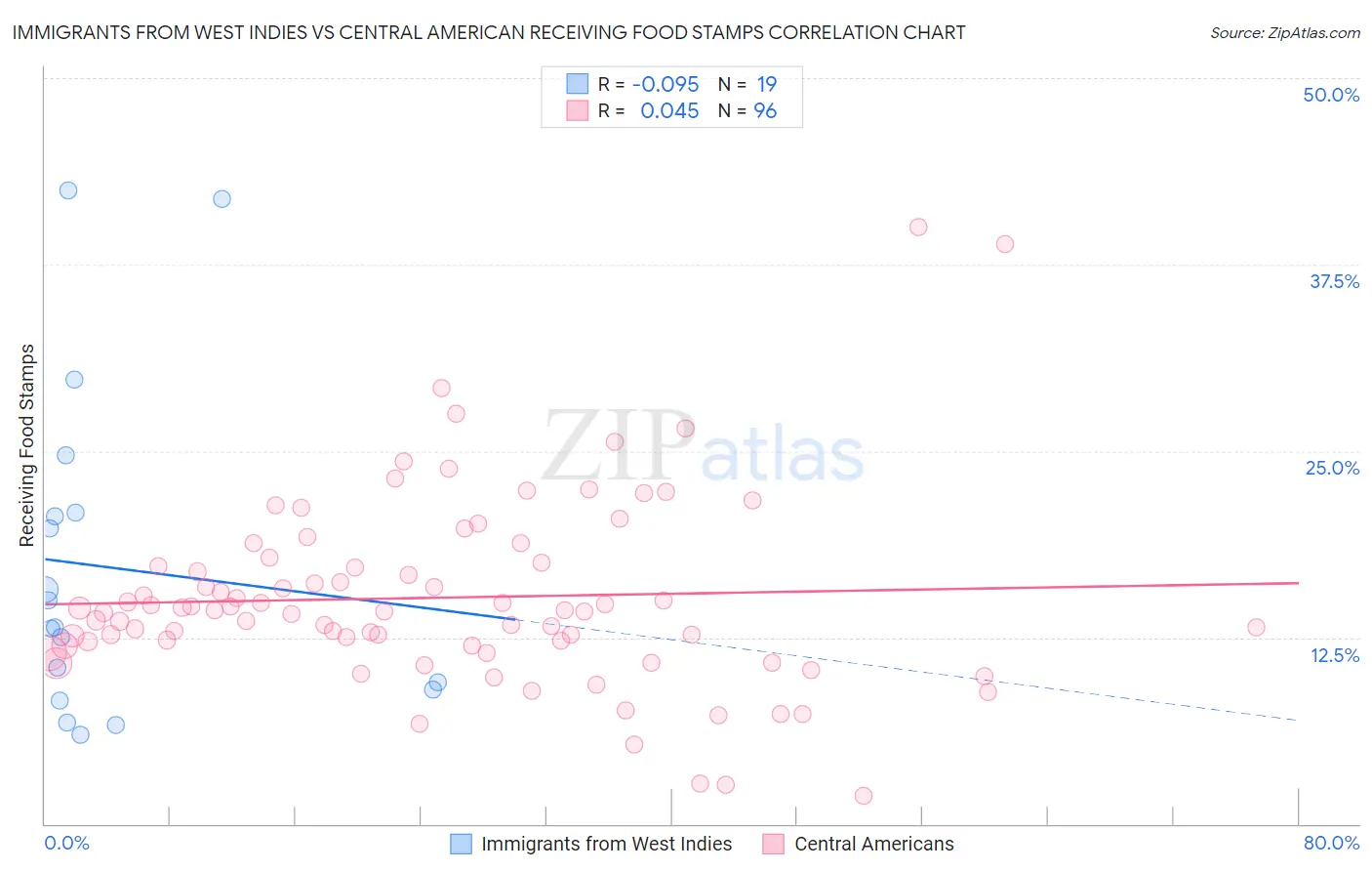 Immigrants from West Indies vs Central American Receiving Food Stamps